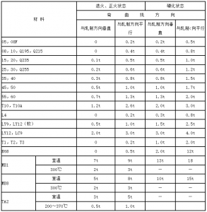冷冲压件结构设计:弯曲最小半径